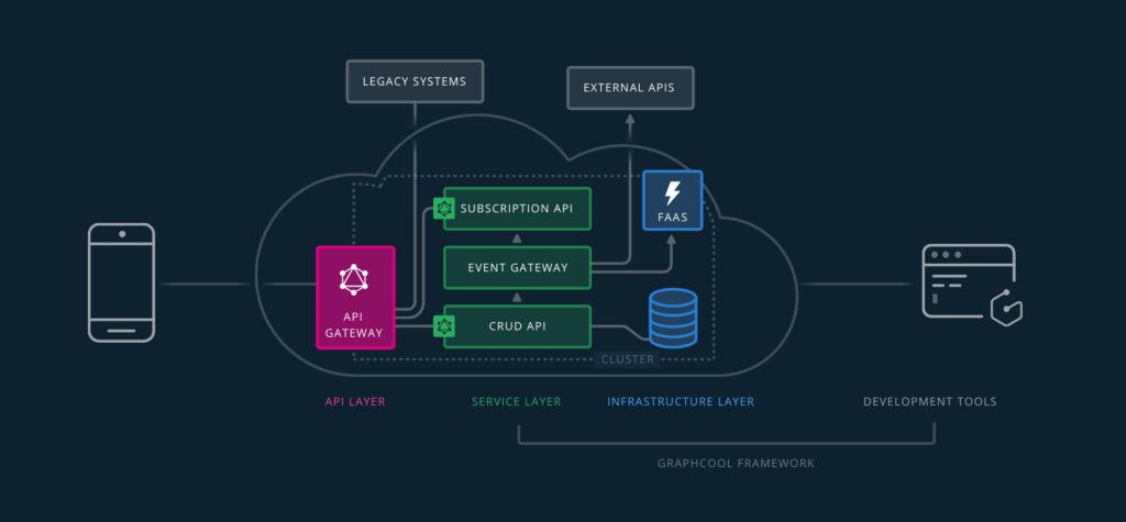 GraphQL